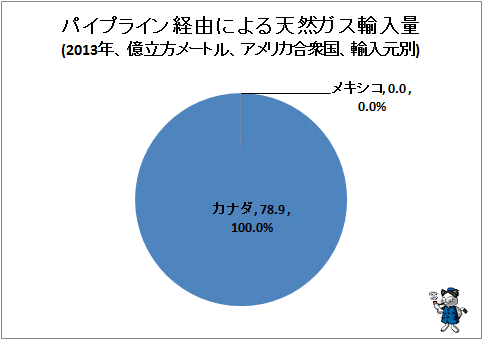 ↑ パイプライン経由による天然ガス輸入量(2013年、億立方メートル、アメリカ合衆国、輸入元別)