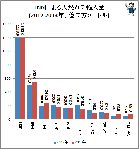 ↑ LNGによる天然ガス輸入量(2012-2013年、億立方メートル)