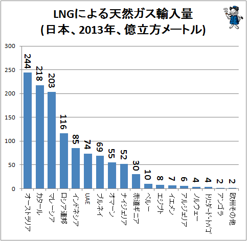 ↑ LNGによる天然ガス輸入量(日本、2013年、億立方メートル)