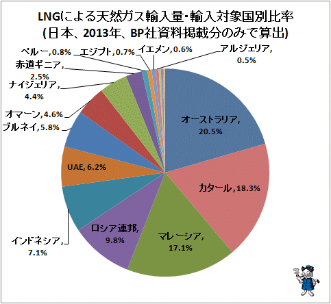 ↑ LNGによる天然ガス輸入量・輸入対象国別比率(日本、2013年、BP社資料掲載分のみで算出)