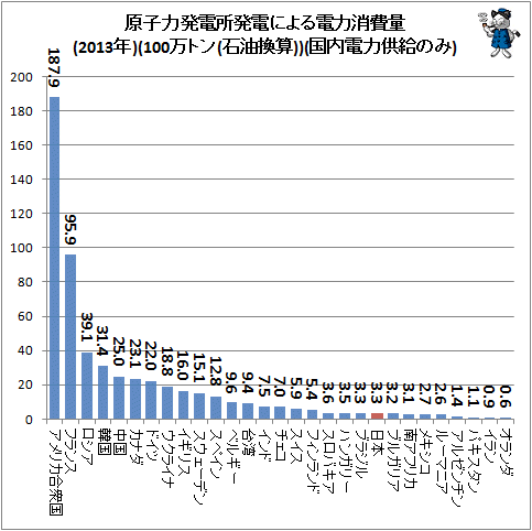 ↑ 原子力発電所発電による電力消費量(2013年)(100万トン(石油換算))(国内電力供給のみ)