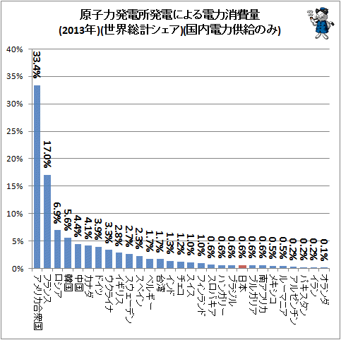 ↑ 原子力発電所発電による電力消費量(2013年)(世界総計シェア)(国内電力供給のみ)