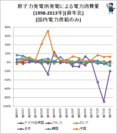 ↑ 原子力発電所発電による電力消費量(1997-2013年)(前年比)(国内電力供給のみ)