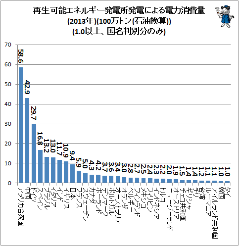 ↑ 再生可能エネルギー発電所発電による電力消費量(2013年)(100万トン(石油換算))(1.0以上、国名判別分のみ)