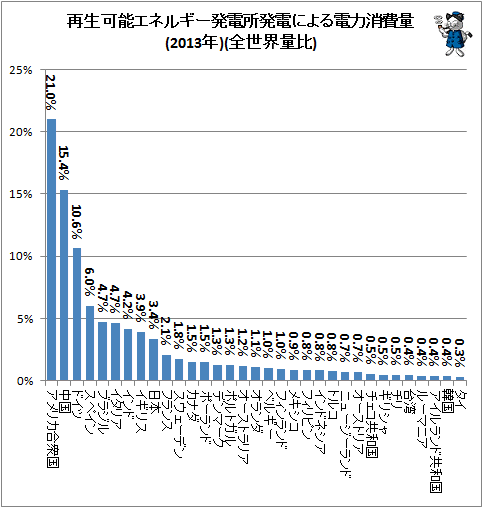 ↑ 再生可能エネルギー発電所発電による電力消費量(2013年)(全世界量比)