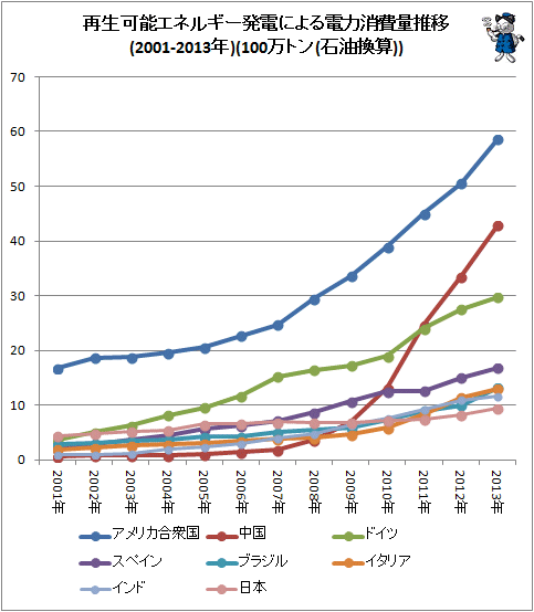 ↑ 再生可能エネルギー発電による電力消費量(2002-2013年)(100万トン(石油換算))