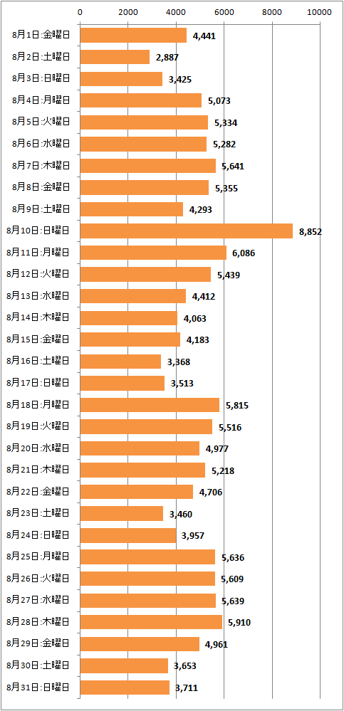 ↑ 2014年8月度の日毎アクセス分析(新ドメイン下のみ、ページビュー)