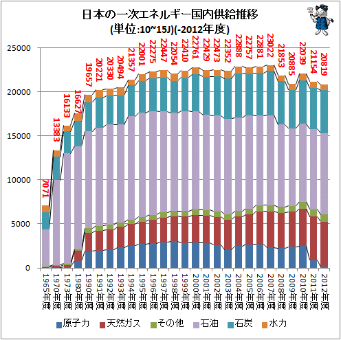 ↑ 日本の一次エネルギー供給推移(単位:10~15J)(-2012年度)