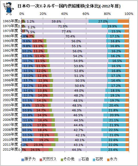 ↑ 日本の一次エネルギー供給推移(全体比)(構成比棒グラフ)