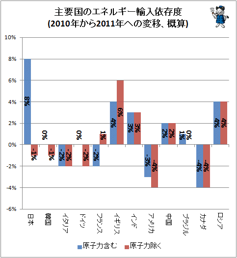 ↑ 主要国のエネルギー輸入依存度(2010年から2011年への変移、概算)