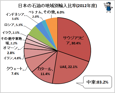 ↑ 日本の石油の地域別輸入比率(2012年度)