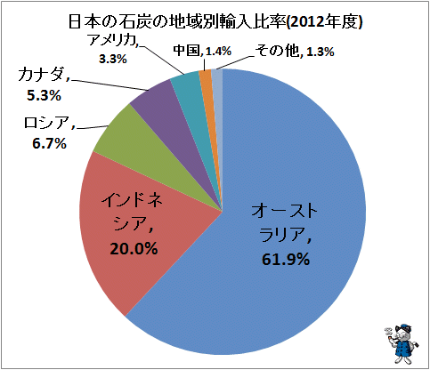 ↑ 日本の石炭の地域別輸入比率(2012年度)
