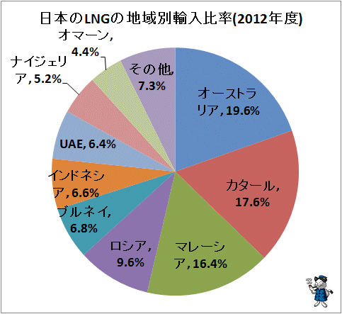 ↑ 日本のLNGの地域別輸入比率(2012年度