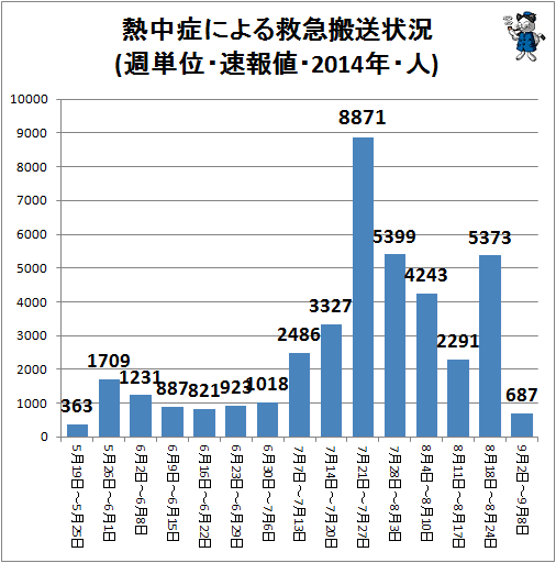 ↑ 熱中症による救急搬送状況(週単位・速報値・2014年・人)