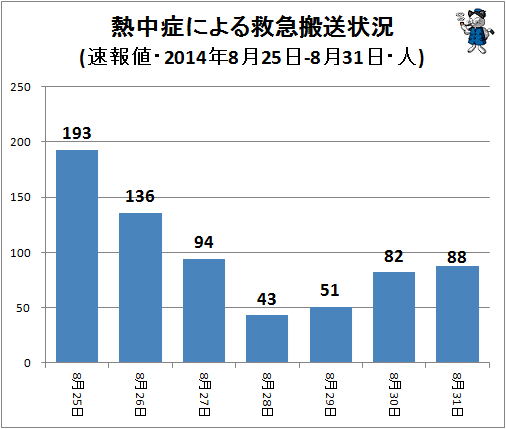 ↑ 熱中症による救急搬送状況(該当週・日単位・速報値・2014年・人)