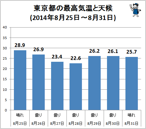 ↑ 東京都の最高気温と天候(2014年8月25日-8月31日)