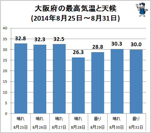 ↑ 大阪府の最高気温と天候(2014年8月25日-8月31日)