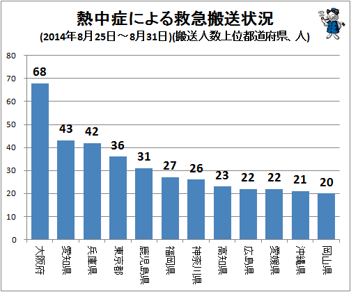 ↑ 熱中症による救急搬送状況(2014年8月25日-8月31日)(搬送人数上位都道府県、人)