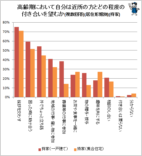 ↑ 高齢期において自分は近所の方とどの程度の付き合いを望むか(複数回答)(居住形態別)(持家)