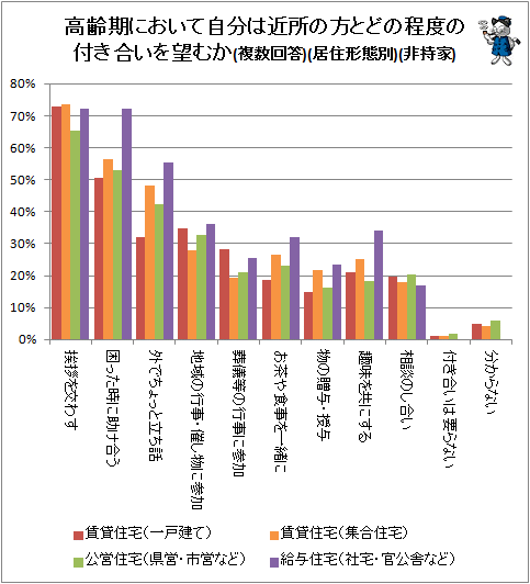 ↑ 高齢期において自分は近所の方とどの程度の付き合いを望むか(複数回答)(居住形態別)(非持家)