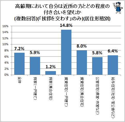 ↑ 高齢期において自分は近所の方とどの程度の付き合いを望むか(複数回答)(居住形態別)(「挨拶を交わす」のみ)