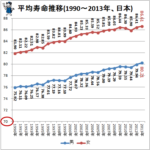 平均寿命推移(1990-2013年、日本)