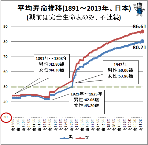 ↑ 平均寿命推移(1891-2013年、日本)(戦前は完全生命表のみ、不連続)