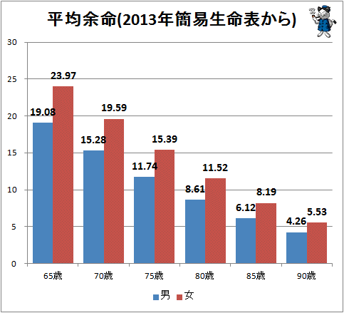 ↑ 平均余命(2013年簡易完全生命表から)