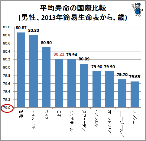 ↑ 平均寿命の国際比較(男性、2013年簡易生命表から、歳)