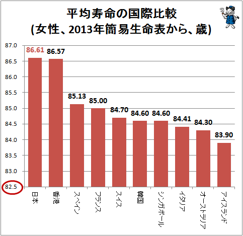 ↑ 平均寿命の国際比較(女性、2013年簡易生命表から、歳)