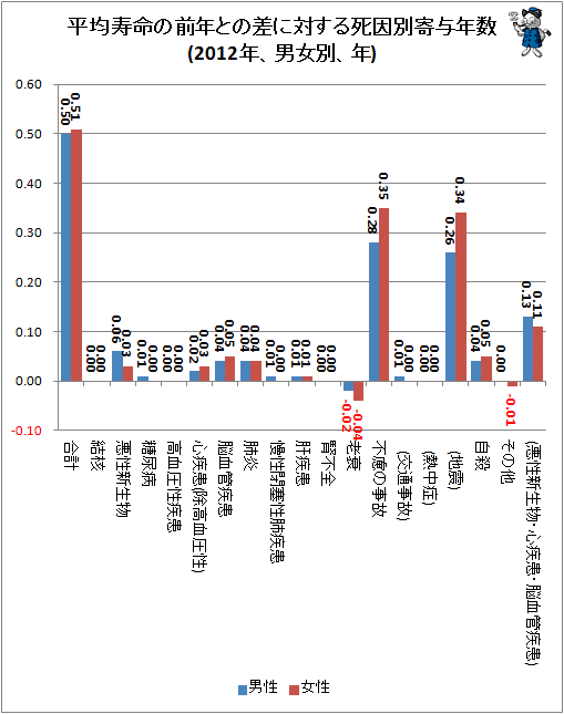 ↑ 平均寿命の前年との差に対する、死因別寄与年数(2012年、男女別、年)(再録)