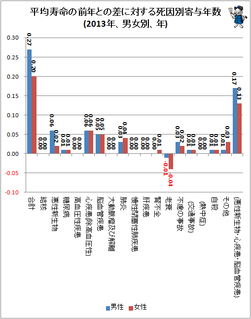 ↑ 平均寿命の前年との差に対する、死因別寄与年数(2013年、男女別、年)
