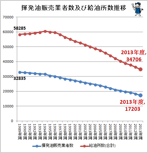 ↑ 揮発油販売業者数及び給油所数推移