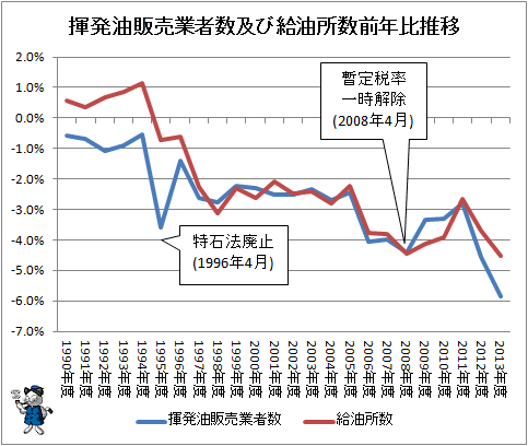 ↑ 揮発油販売業者数及び給油所数前年比推移