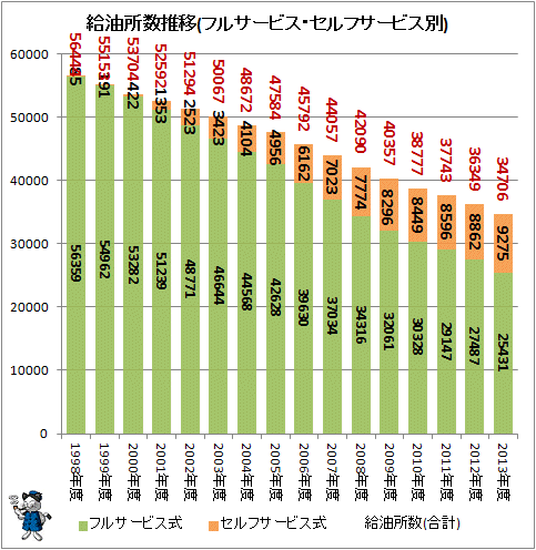 ↑ 給油所数推移(フルサービス・セルフサービス別)
