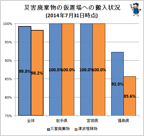 ↑ 災害廃棄物などの仮置場への搬入状況(2014年7月31日時点)