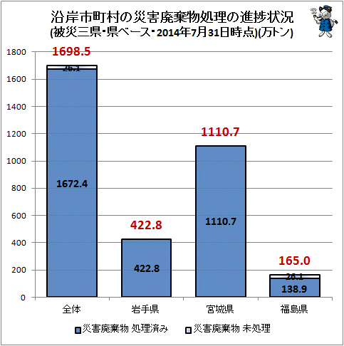 ↑ 沿岸市町村の災害廃棄物処理の進捗状況(被災三県・県ベース・2014年7月31日時点)(万トン)