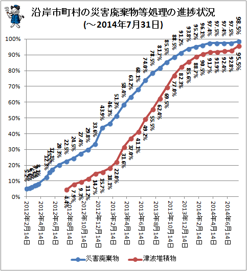 ↑ 沿岸市町村の災害廃棄物等処理の進捗状況(-2014年7月31日)
