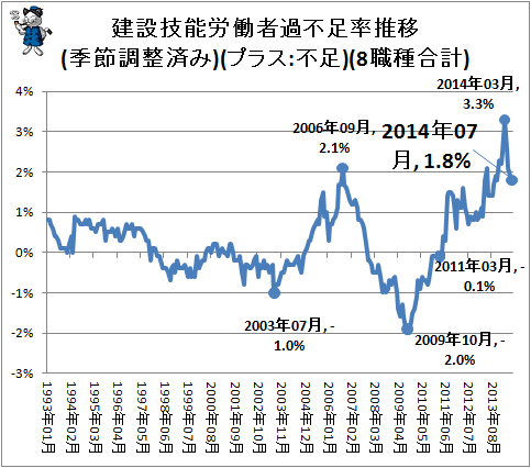 ↑ 建設技能労働者過不足率推移(季節調整済み)(プラス:不足)(8職種合計)