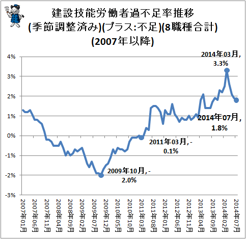 ↑ 建設技能労働者過不足率推移(季節調整済み)(プラス:不足)(8職種合計)(2007年以降)