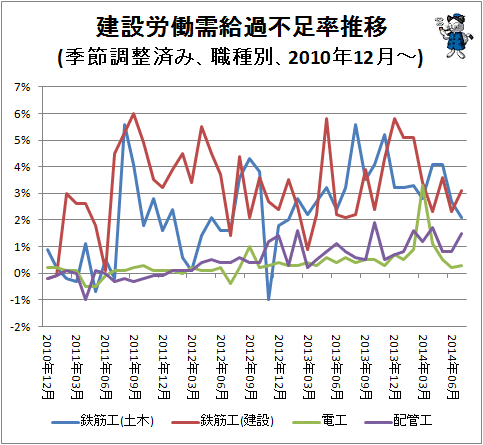 ↑ 建設労働需給過不足率推移(季節調整済み、職種別、2010年12月-)