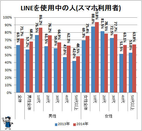↑ LINEを使用中の人(スマホ利用者)