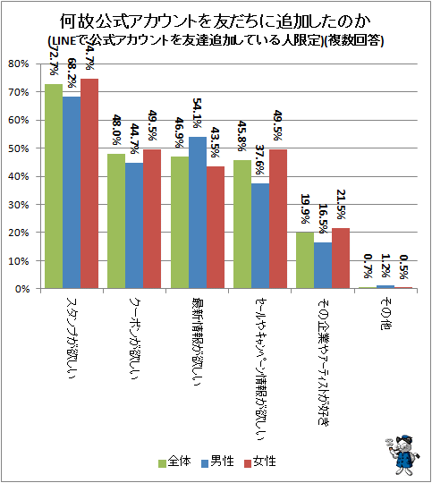 ↑ 何故公式アカウントを友だちに追加したのか(LINEで公式アカウントを友達追加している人限定)(複数回答)