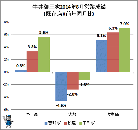 ↑ 牛丼御三家2014年8月営業成績(既存店)(前年同月比)