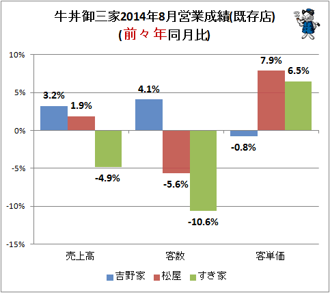 ↑ 牛丼御三家2014年8月営業成績(既存店)(前々年同月比)