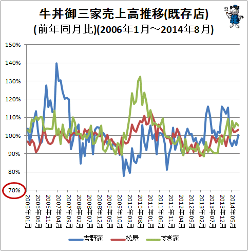 ↑ 牛丼御三家売上高推移(既存店)(前年同月比)(2006年1月-2014年8月)
