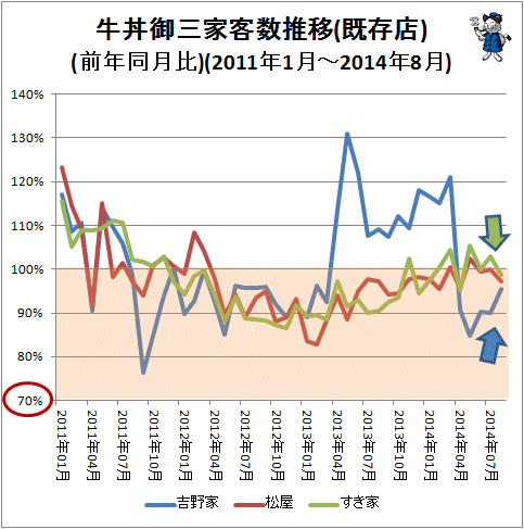 ↑ 牛丼御三家客数推移(既存店)(前年同月比)(2011年1月-2014年8月)