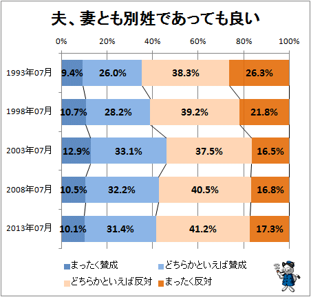 ↑ 夫、妻とも別姓であっても良い