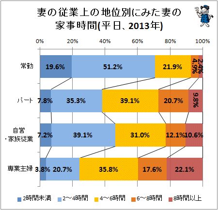 ↑ 妻の従業上の地位別にみた妻の家事時間(平日、2013年)
