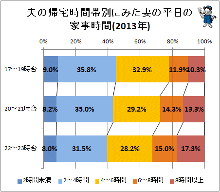 ↑ 夫の帰宅時間帯別にみた妻の平日の家事時間(2013年、平日)